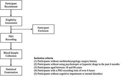 Associations between risk of Alzheimer's disease and obstructive sleep apnea, intermittent hypoxia, and arousal responses: A pilot study